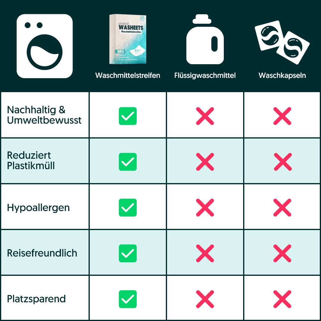 Nachhaltige Waschmittelstreifen - für 64 Wäschen